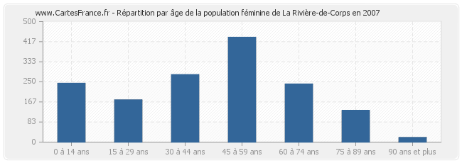 Répartition par âge de la population féminine de La Rivière-de-Corps en 2007